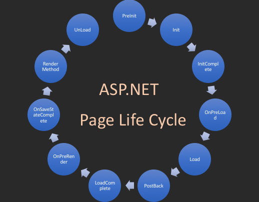 Page Life Cycle In